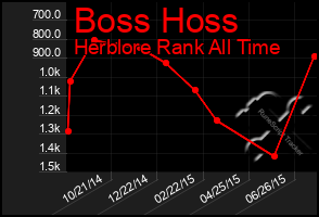 Total Graph of Boss Hoss