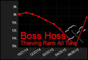 Total Graph of Boss Hoss