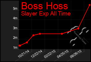 Total Graph of Boss Hoss