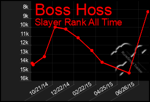 Total Graph of Boss Hoss