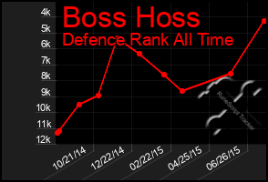 Total Graph of Boss Hoss