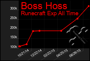 Total Graph of Boss Hoss