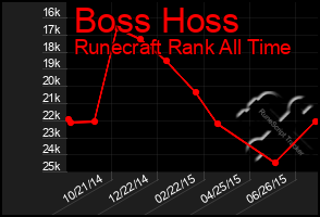Total Graph of Boss Hoss