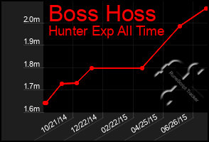 Total Graph of Boss Hoss