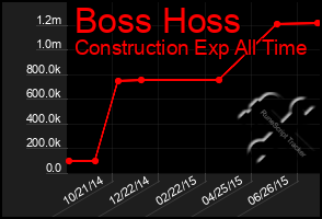 Total Graph of Boss Hoss