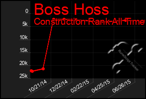Total Graph of Boss Hoss