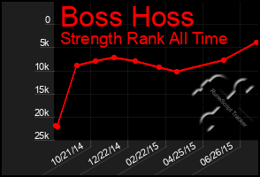 Total Graph of Boss Hoss