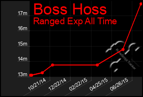 Total Graph of Boss Hoss