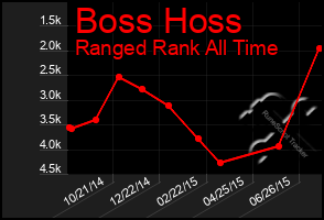 Total Graph of Boss Hoss