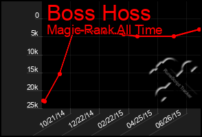 Total Graph of Boss Hoss