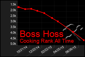 Total Graph of Boss Hoss