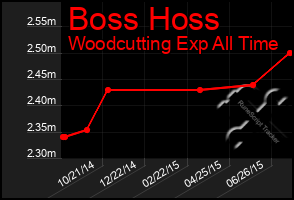 Total Graph of Boss Hoss