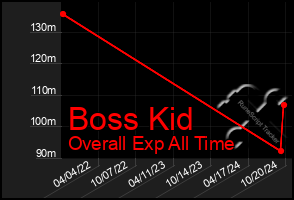 Total Graph of Boss Kid