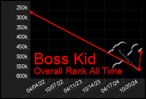 Total Graph of Boss Kid