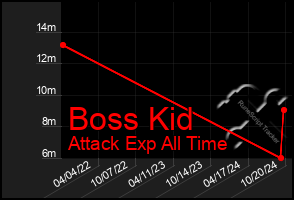 Total Graph of Boss Kid