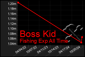 Total Graph of Boss Kid