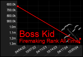 Total Graph of Boss Kid