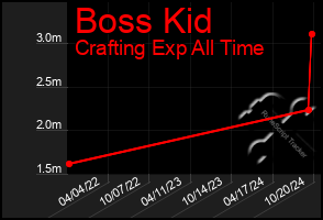 Total Graph of Boss Kid