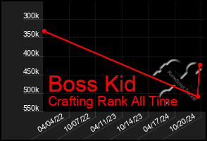 Total Graph of Boss Kid