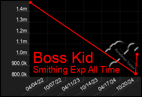 Total Graph of Boss Kid