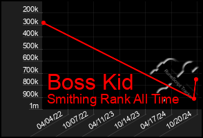 Total Graph of Boss Kid