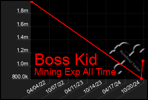 Total Graph of Boss Kid