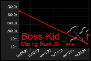 Total Graph of Boss Kid