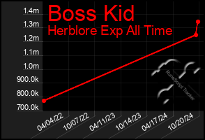 Total Graph of Boss Kid