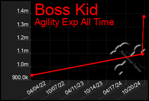 Total Graph of Boss Kid