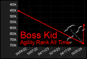 Total Graph of Boss Kid