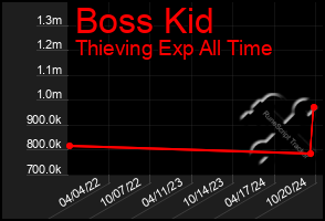 Total Graph of Boss Kid