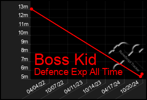 Total Graph of Boss Kid