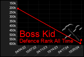 Total Graph of Boss Kid