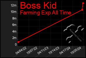 Total Graph of Boss Kid