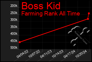 Total Graph of Boss Kid