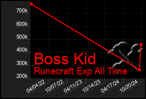 Total Graph of Boss Kid