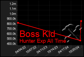 Total Graph of Boss Kid