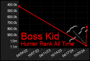 Total Graph of Boss Kid