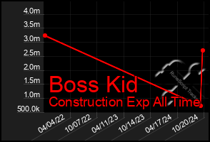 Total Graph of Boss Kid