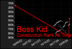 Total Graph of Boss Kid