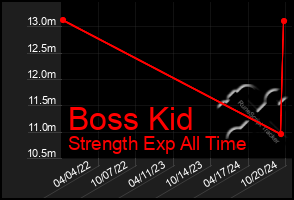 Total Graph of Boss Kid