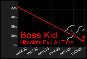 Total Graph of Boss Kid