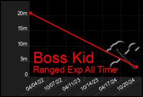 Total Graph of Boss Kid