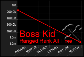 Total Graph of Boss Kid