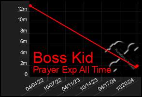 Total Graph of Boss Kid