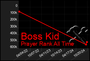 Total Graph of Boss Kid