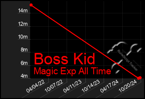 Total Graph of Boss Kid