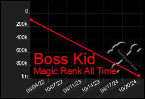 Total Graph of Boss Kid