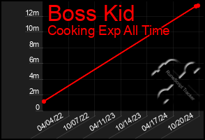 Total Graph of Boss Kid