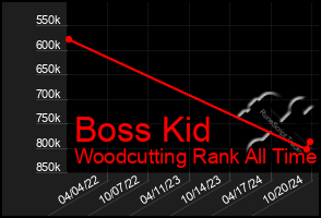 Total Graph of Boss Kid